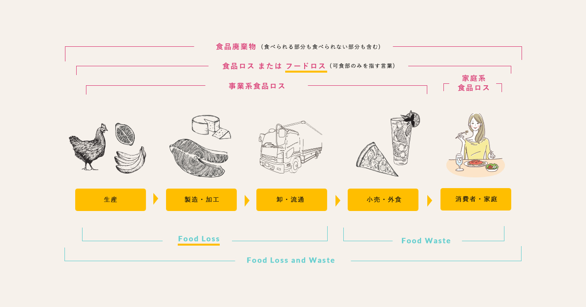 食品ロスとフードロス 意味の違いや使われ方 Npo法人日本もったいない食品センター